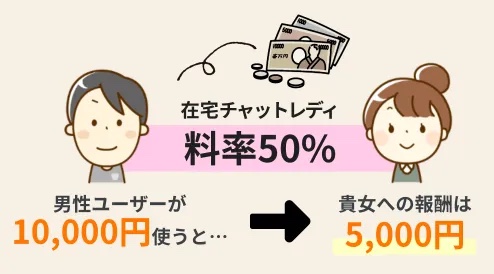 在宅料率50%：男性が10,000円使うと報酬5,000円（ポケットワーク公式）